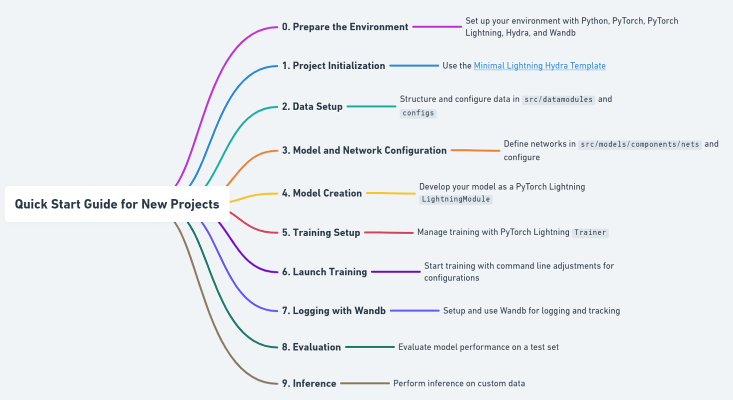 Quick Start Guide for New Projects